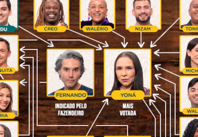 A Fazenda 17: confira quem foi para a 10ª Roça após votação e poderes especiais