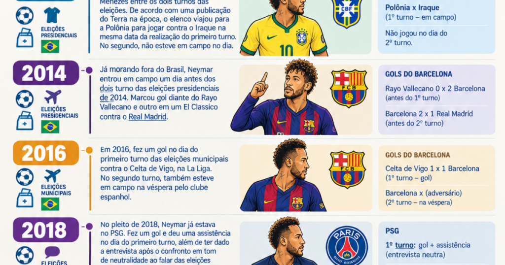 Voto secreto, crítica de Lula e ligação com a família Bolsonaro: a conturbada relação de Neymar com as eleições